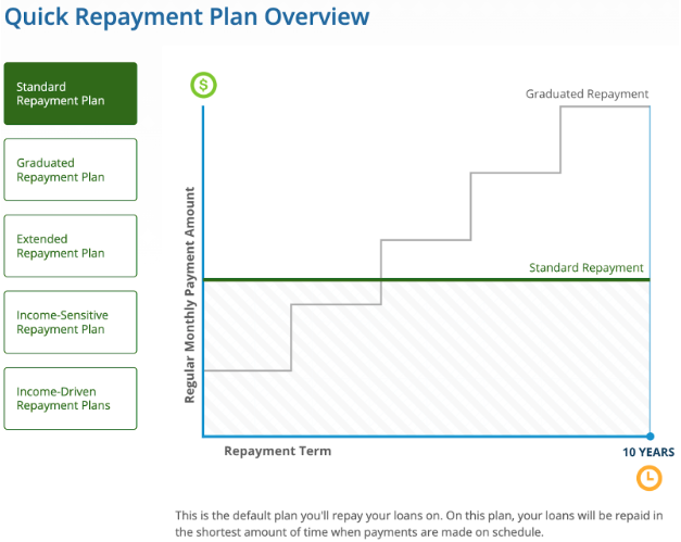 Nelnet Standard Repayment Plan Chart